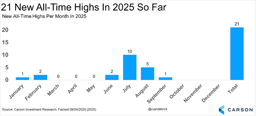 Chart depicting 21 New All-Time Highs in 2025 So Far.