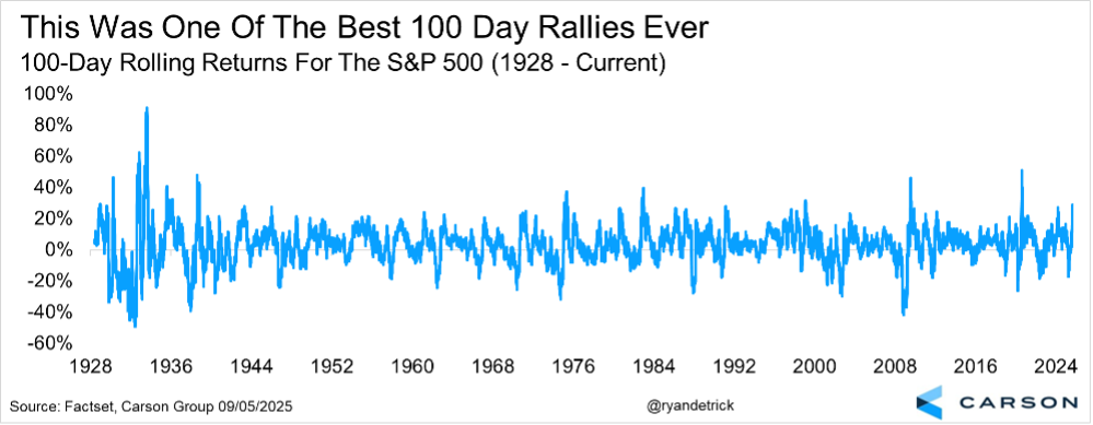 Chart depicting This Was One of the Best 100 Day Rallies Ever.