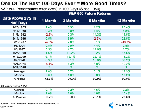 Chart depicting One of the Best 100 Days Ever = More Good Times?