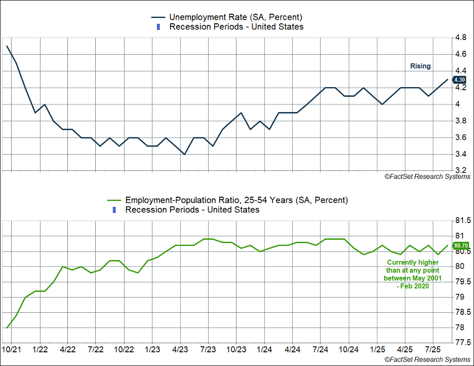 Chart depicting Unemployment rate.